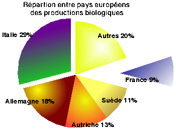 productions biologiques en Europe